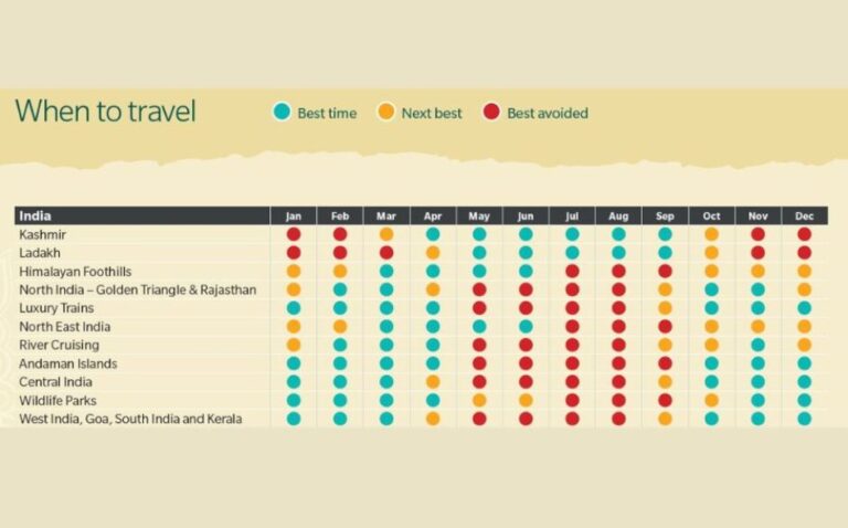 Best Time of Year to Visit India