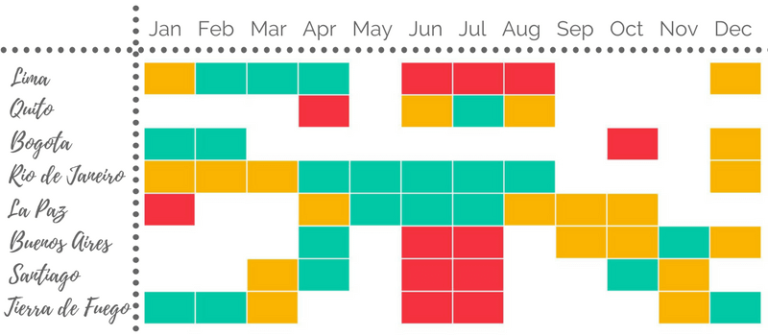 Best Time of Year to Visit South America