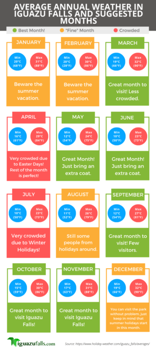 Best Time to Visit Iguazu Falls