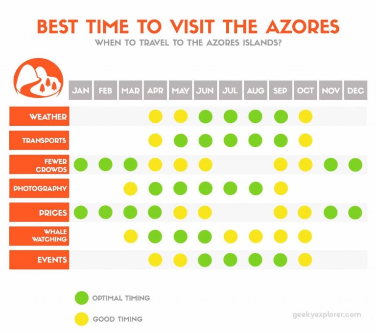Best Time to Visit the Azores