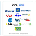 Best Travel Insurance for Australians