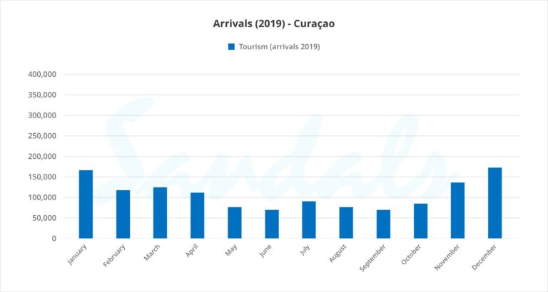 Curacao Best Time to Visit